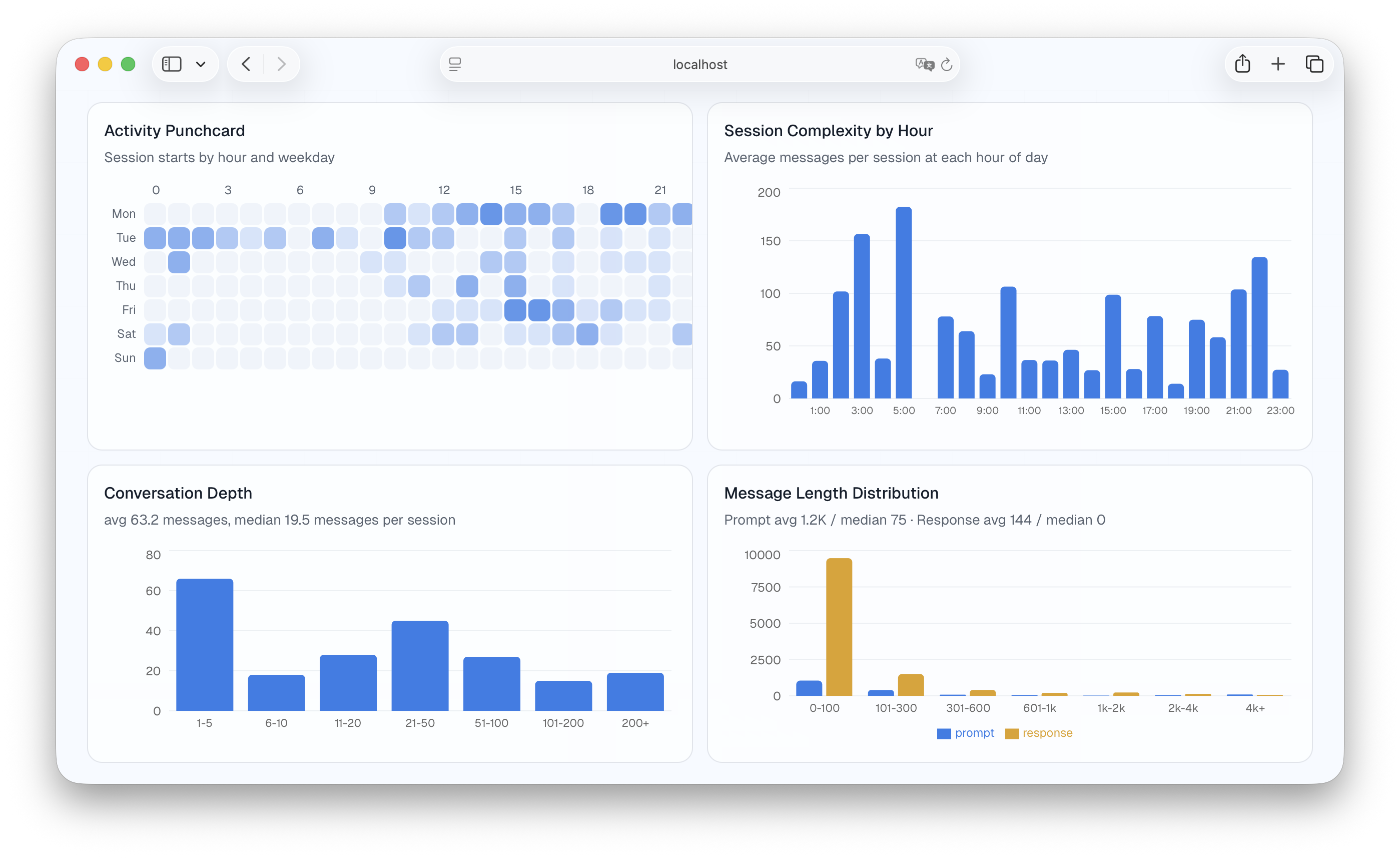 Activity punchcard, session complexity, conversation depth, and message length distributions