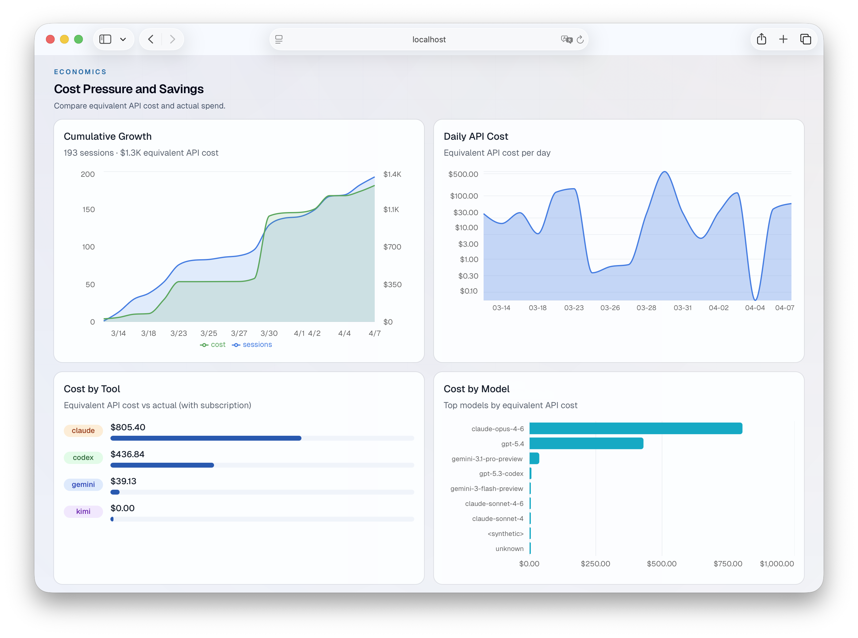 Cost analysis with cumulative spend, daily breakdown, and per-tool/per-model splits