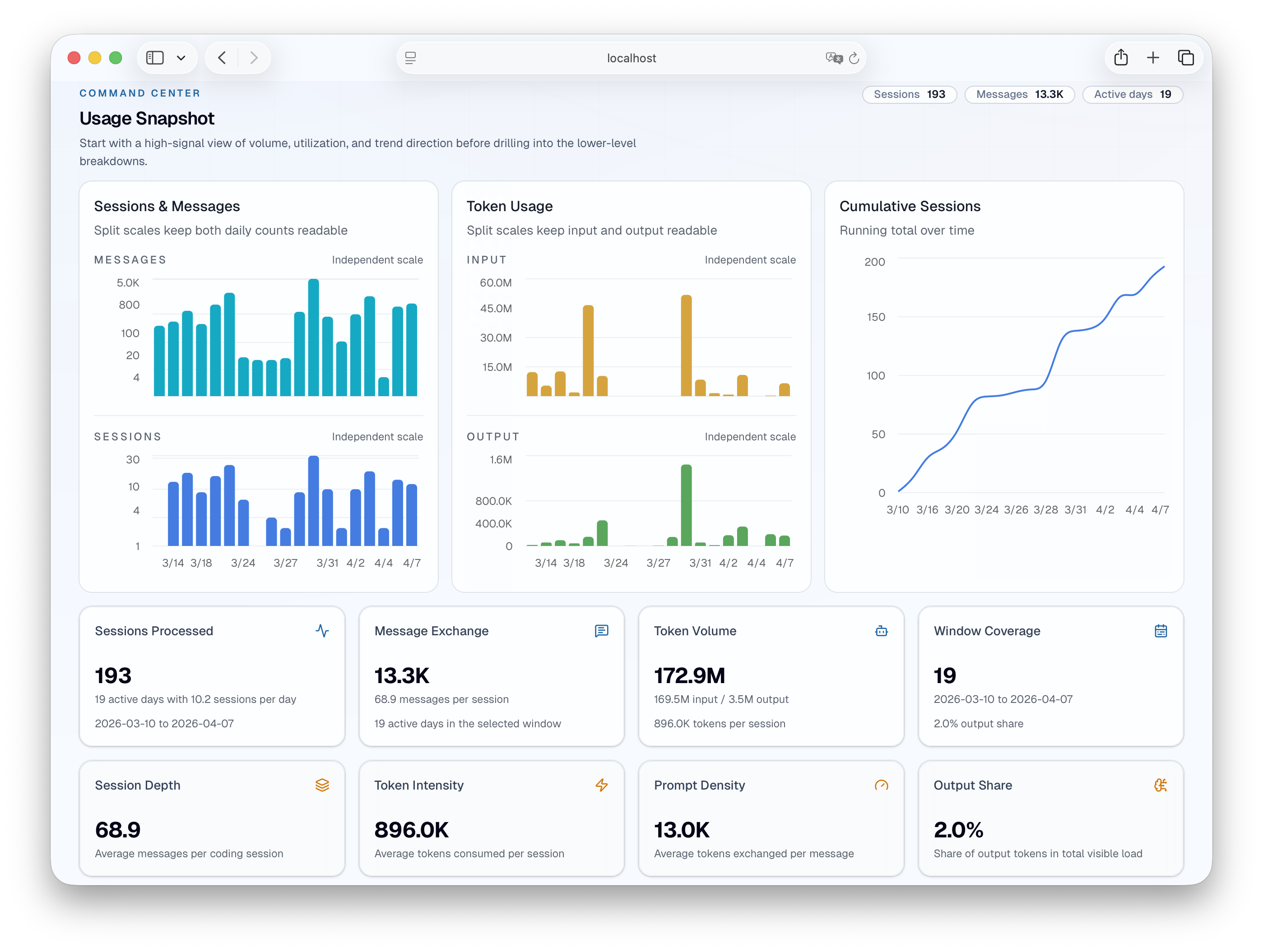 Usage snapshot with session trends, token breakdowns, and cumulative activity